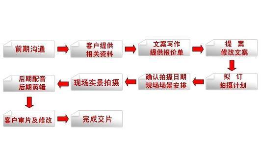 宣傳片制作公司業(yè)務(wù)流程